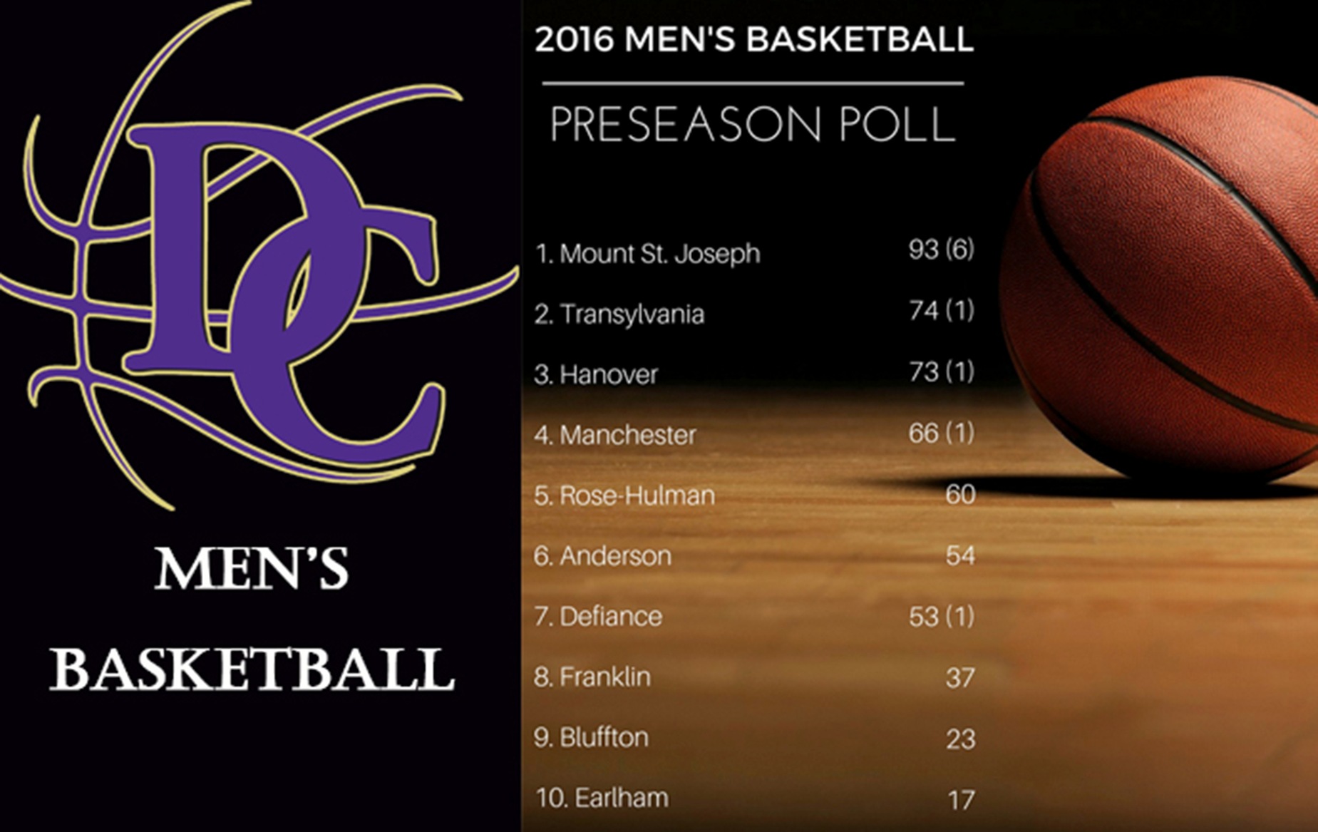 Defiance Men's Hoops Picked Seventh in HCAC Poll
