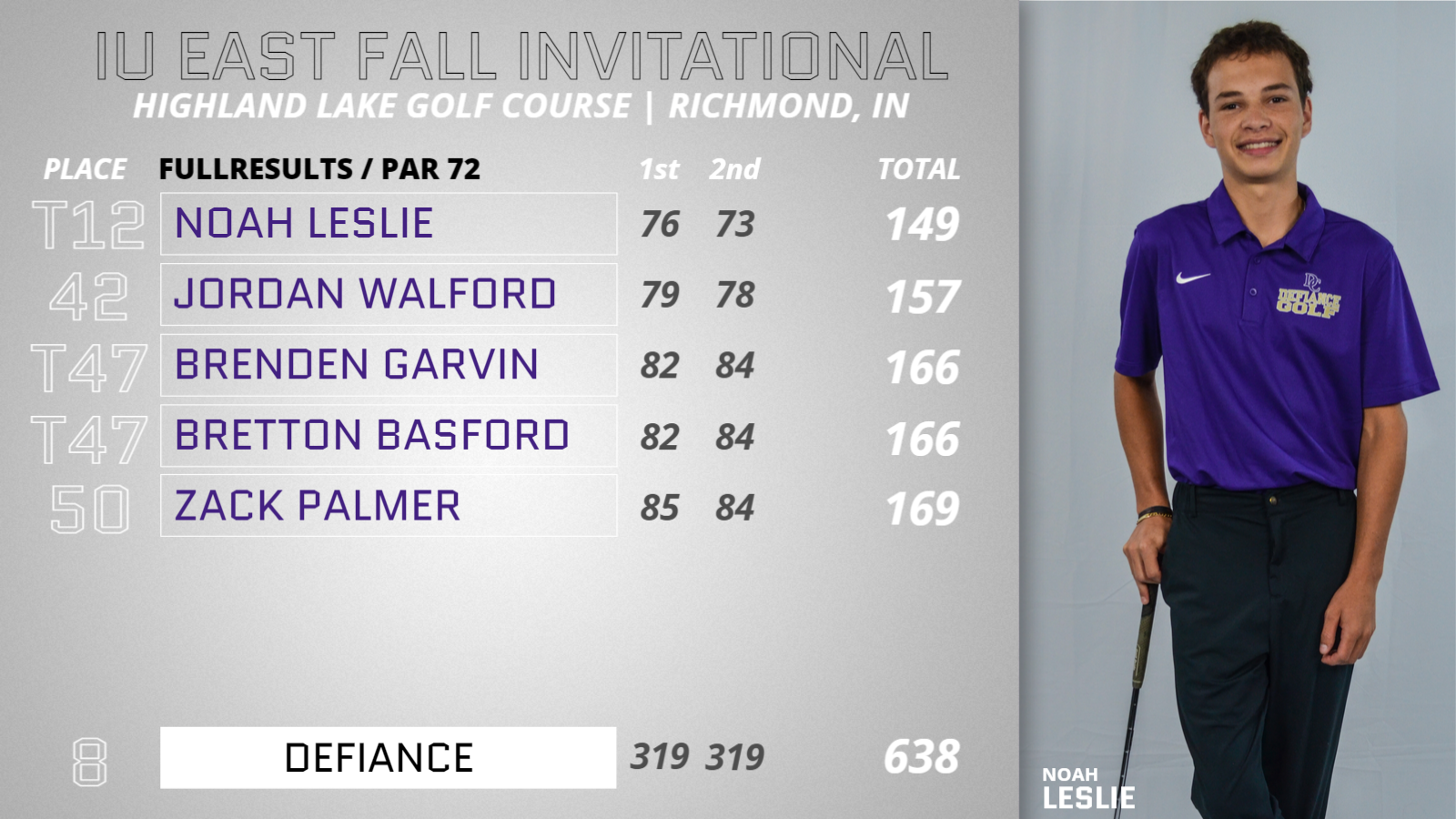 Leslie turns heads, Men's Golf posts solid showing at IU East Fall Invite