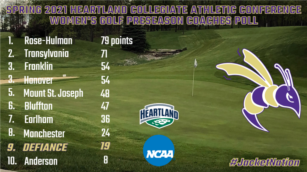 Women’s golf picked to finish ninth in Spring 2021 HCAC preseason poll