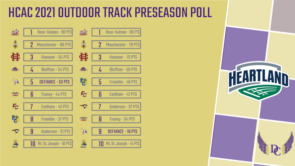Men picked fifth, women ninth in HCAC outdoor track poll